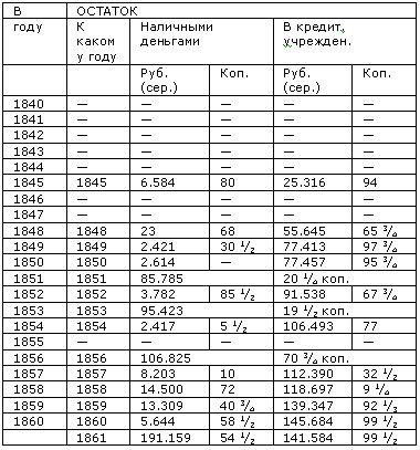 обзор доходов и расходов Старого Ростова