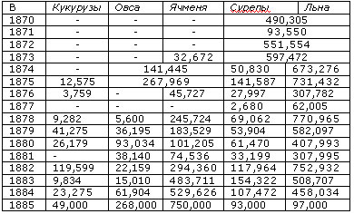 Экспорт Ростова-на-Дону