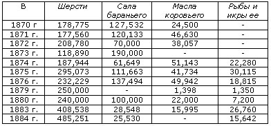 Экспорт Ростова-на-Дону