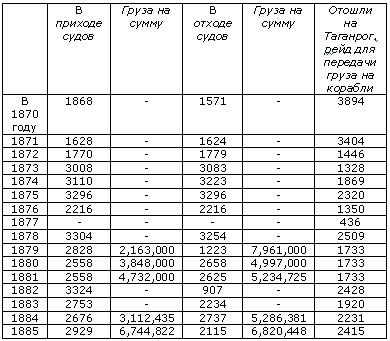 История Ростова. Морской каботаж