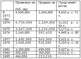 История Ростова. Ярмарки