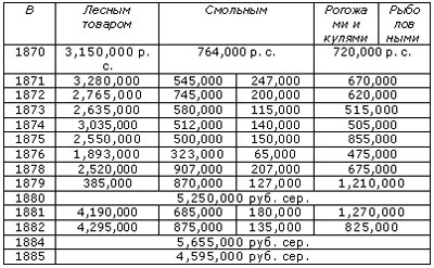 История Ростова. Лесная торговля