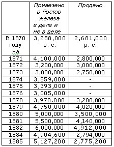 История Ростова. Торговля железом