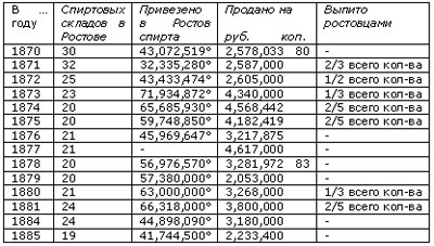 История Ростова. Хлебное вино и спирт