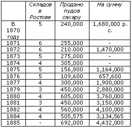 История Ростова. Торговля сахаром