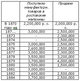 История Ростова. Мануфактурная торговля