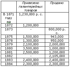 История Ростова. Галантерейные товары