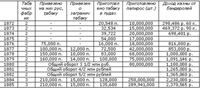 История Ростова. Табачное производство