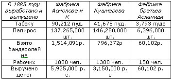 История Ростова. Табачные фабрики