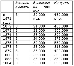 История Ростова. Кожевенные заводы