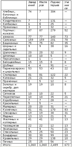 История Ростова. Ремесленники