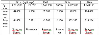 История торговля Ростова-на-Дону