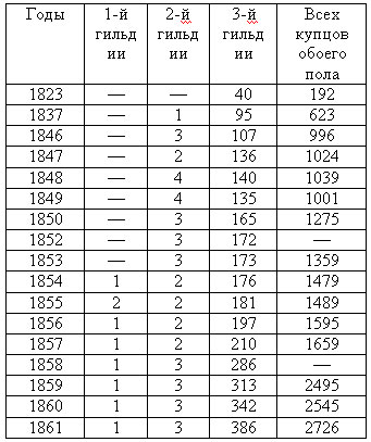 История торговля Ростова-на-Дону