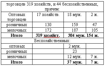 Купечество Ростова-на-Дону