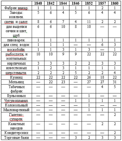 о росте промышленности старого Ростова