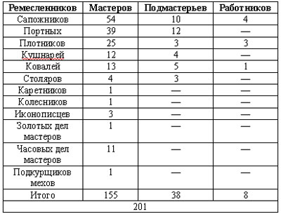 развитие ремесел в старом Ростове