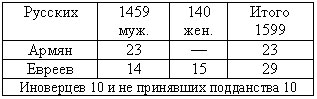 число ремесленников в старом Ростове