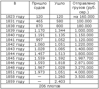 Мореходный каботаж Ростов-на-Дону