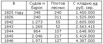 Речное судоходство, каботаж Ростов-на-Дону