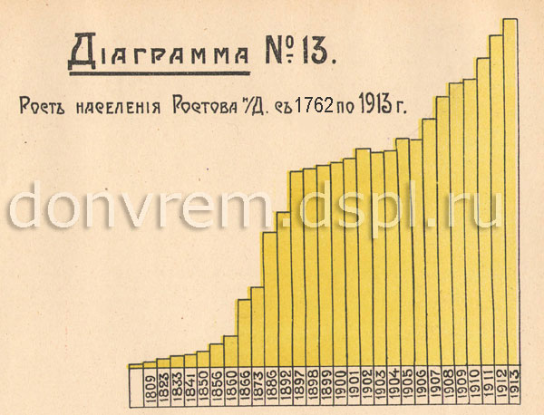 Население Ростова-на-Дону